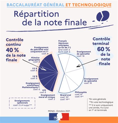 Simulateur notes Bac Technologique ST2S 2025 ♥️